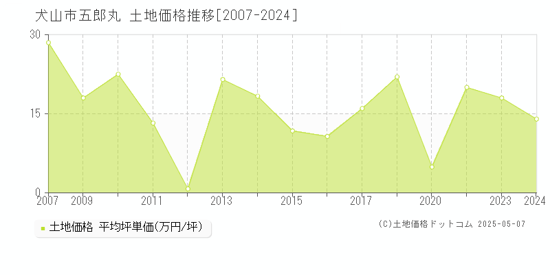 犬山市五郎丸の土地価格推移グラフ 