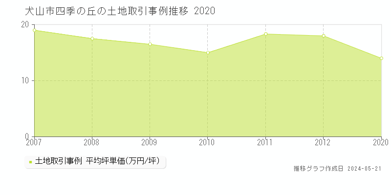 犬山市四季の丘の土地価格推移グラフ 