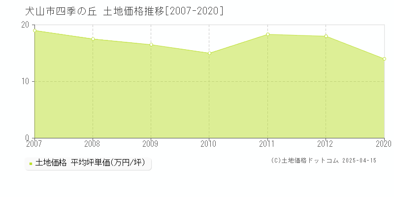 犬山市四季の丘の土地価格推移グラフ 