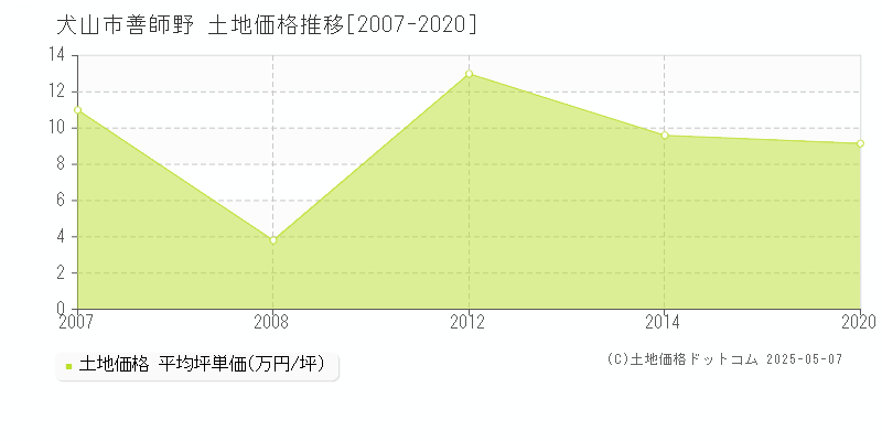 善師野(犬山市)の土地価格推移グラフ(坪単価)[2007-2020年]