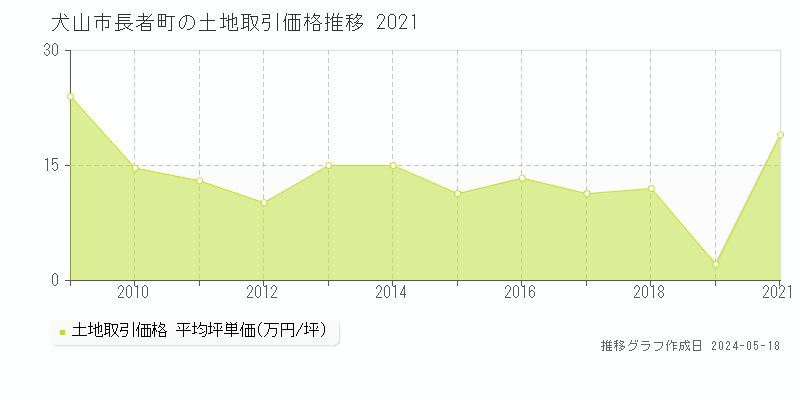 犬山市長者町の土地取引価格推移グラフ 