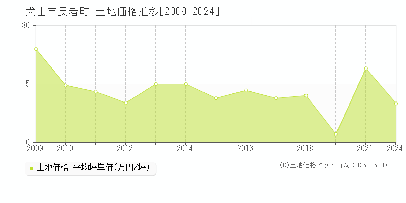 長者町(犬山市)の土地価格推移グラフ(坪単価)[2009-2024年]