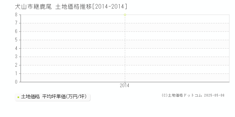 継鹿尾(犬山市)の土地価格推移グラフ(坪単価)[2014-2014年]