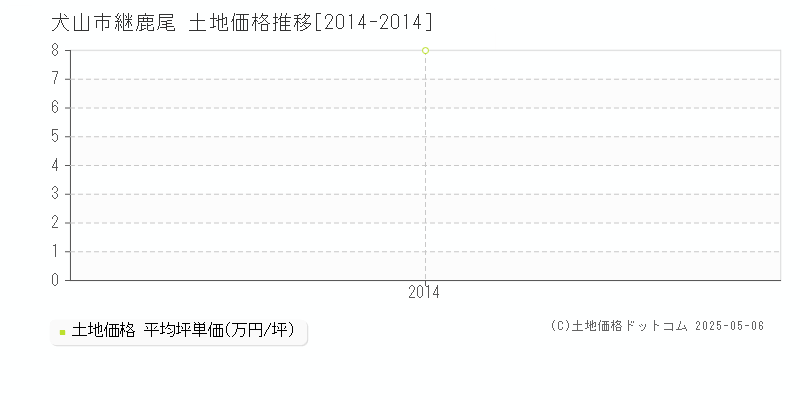 犬山市継鹿尾の土地価格推移グラフ 