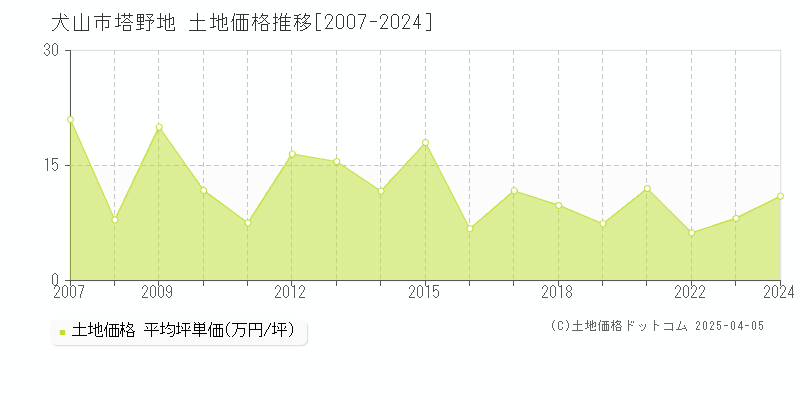 犬山市塔野地の土地取引価格推移グラフ 