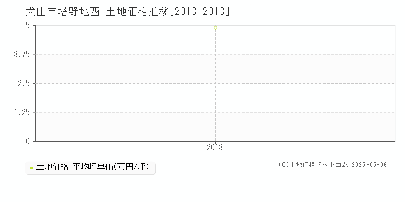 塔野地西(犬山市)の土地価格推移グラフ(坪単価)[2013-2013年]