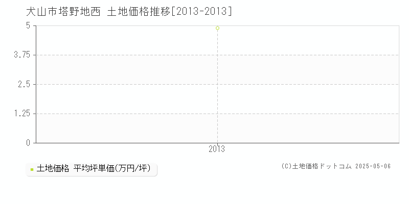 犬山市塔野地西の土地価格推移グラフ 