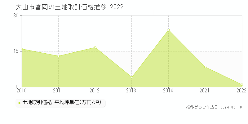 犬山市富岡の土地取引価格推移グラフ 
