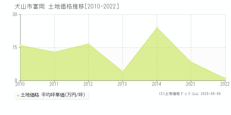 富岡(犬山市)の土地価格推移グラフ(坪単価)[2010-2022年]