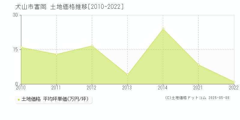 犬山市富岡の土地取引価格推移グラフ 