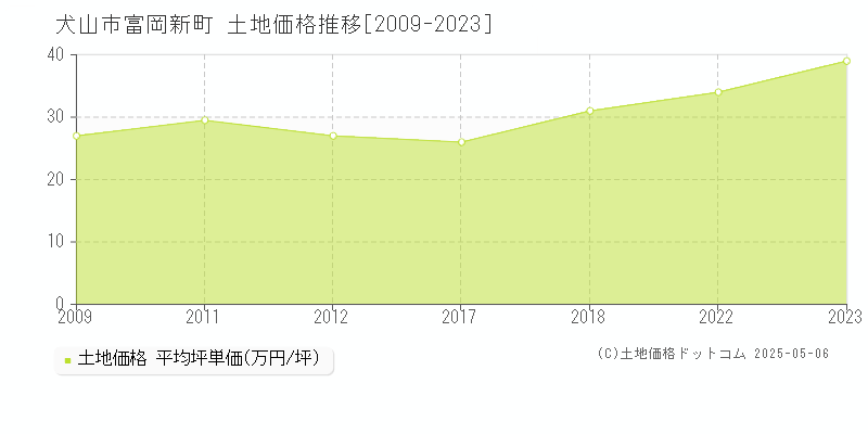 富岡新町(犬山市)の土地価格推移グラフ(坪単価)[2009-2023年]