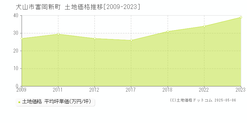 犬山市富岡新町の土地価格推移グラフ 