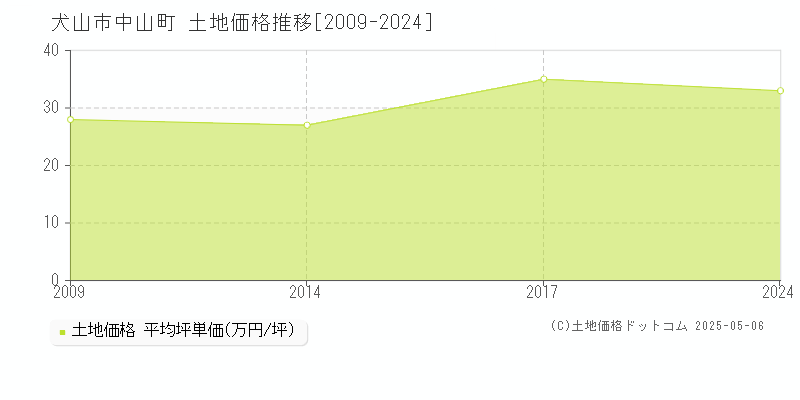 中山町(犬山市)の土地価格推移グラフ(坪単価)[2009-2024年]