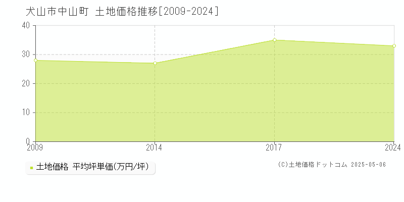 犬山市中山町の土地価格推移グラフ 