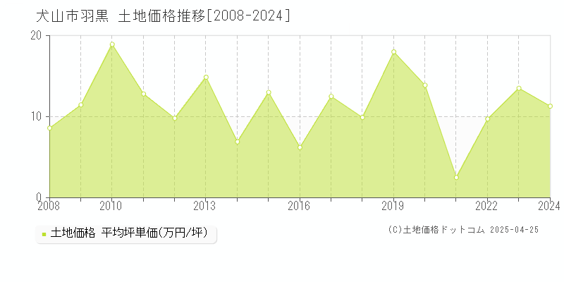 犬山市羽黒の土地価格推移グラフ 