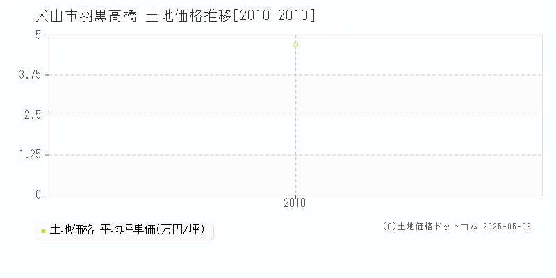 犬山市羽黒高橋の土地価格推移グラフ 