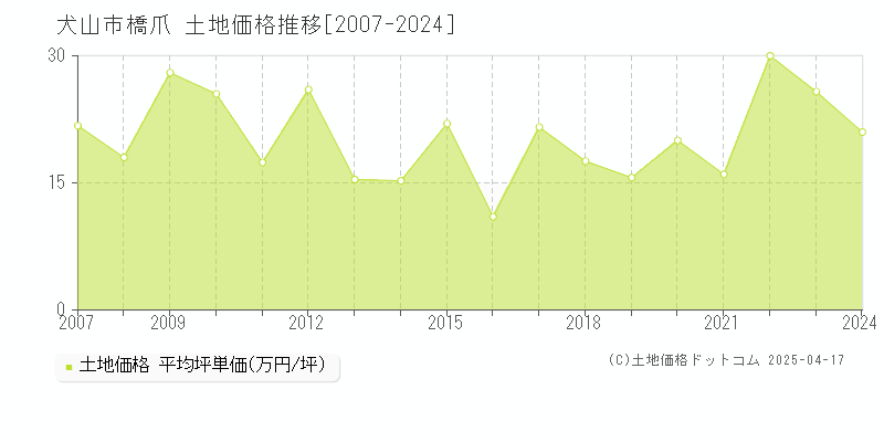 犬山市橋爪の土地価格推移グラフ 