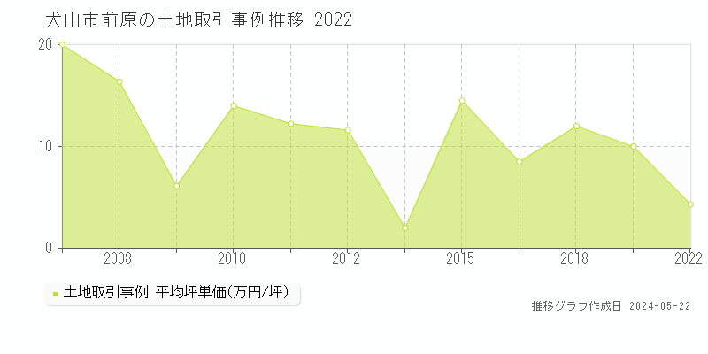 犬山市前原の土地価格推移グラフ 