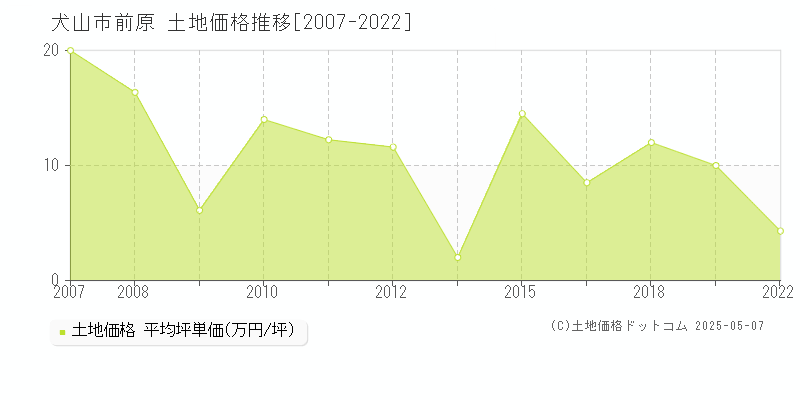前原(犬山市)の土地価格推移グラフ(坪単価)[2007-2022年]