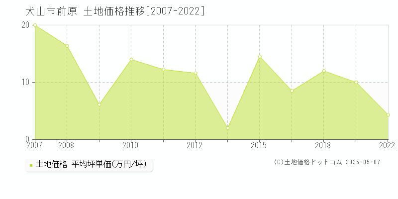 犬山市前原の土地価格推移グラフ 