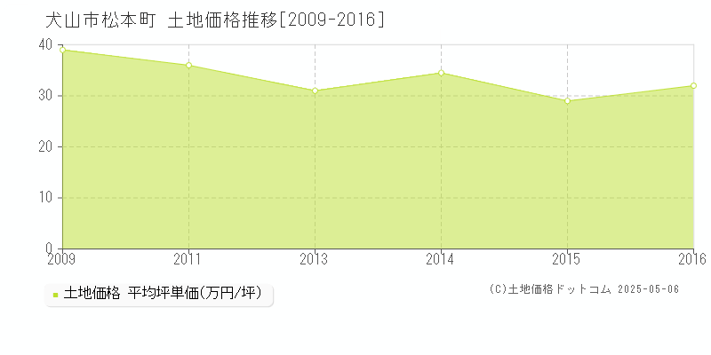 松本町(犬山市)の土地価格推移グラフ(坪単価)[2009-2016年]