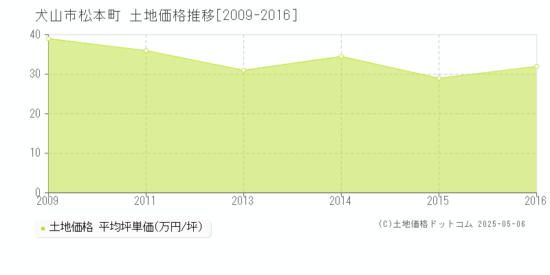 犬山市松本町の土地価格推移グラフ 