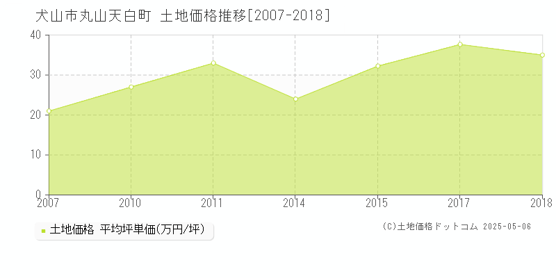 丸山天白町(犬山市)の土地価格推移グラフ(坪単価)[2007-2018年]