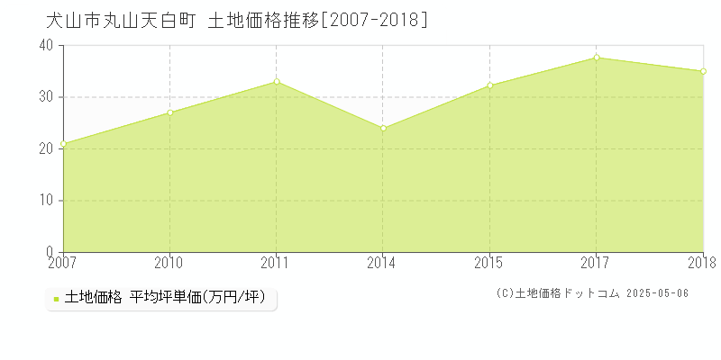 犬山市丸山天白町の土地価格推移グラフ 