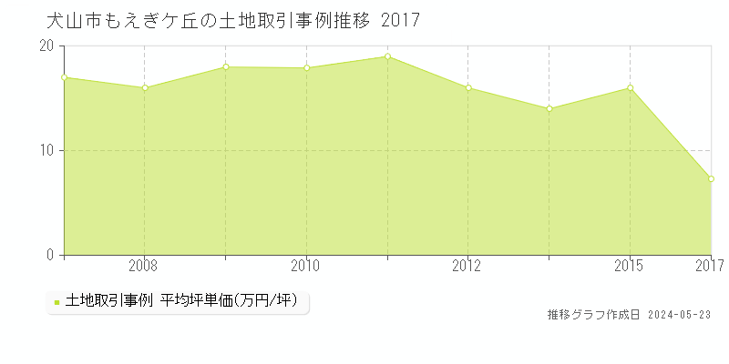 犬山市もえぎケ丘の土地価格推移グラフ 