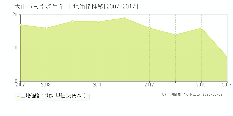 もえぎケ丘(犬山市)の土地価格推移グラフ(坪単価)[2007-2017年]