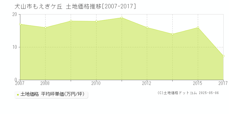 犬山市もえぎケ丘の土地価格推移グラフ 