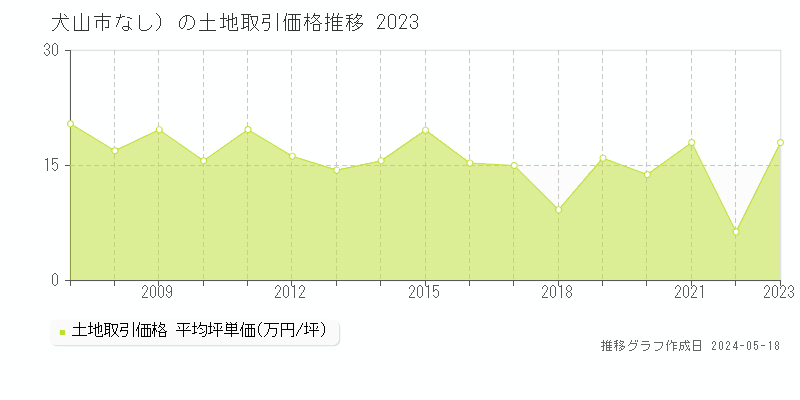 犬山市（大字なし）の土地価格推移グラフ 