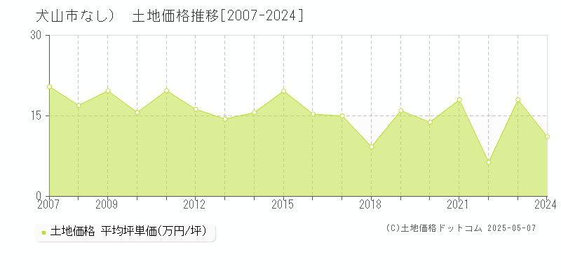 （大字なし）(犬山市)の土地価格推移グラフ(坪単価)[2007-2024年]