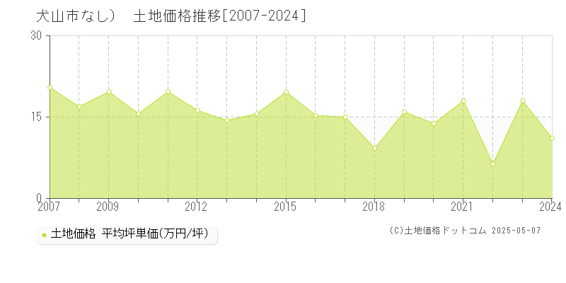 犬山市（大字なし）の土地価格推移グラフ 