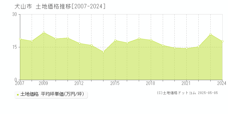 犬山市(愛知県)の土地価格推移グラフ(坪単価)[2007-2024年]