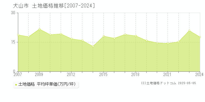 犬山市の土地価格推移グラフ 