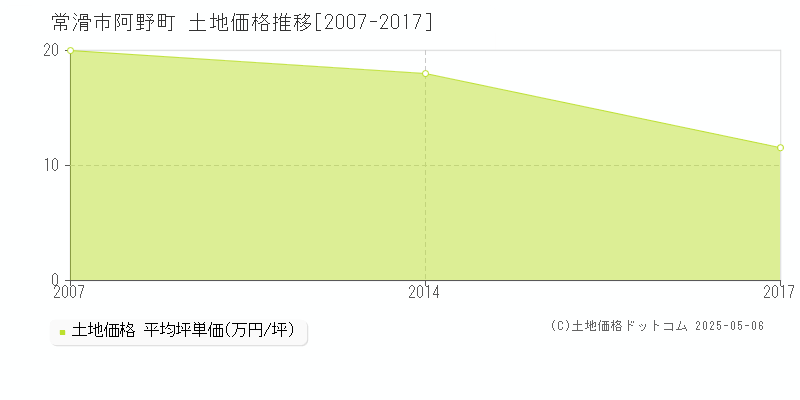 阿野町(常滑市)の土地価格推移グラフ(坪単価)[2007-2017年]