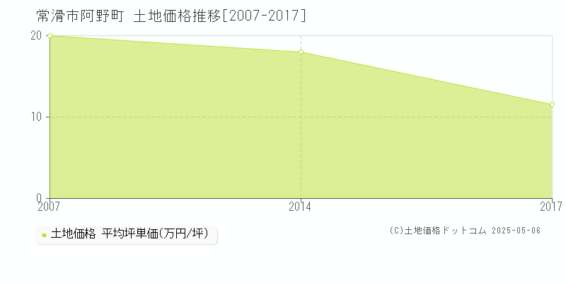 常滑市阿野町の土地取引事例推移グラフ 