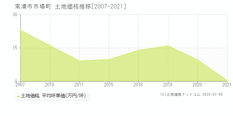 常滑市市場町の土地取引事例推移グラフ 