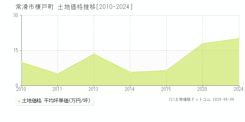 榎戸町(常滑市)の土地価格推移グラフ(坪単価)[2010-2024年]