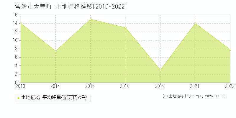 大曽町(常滑市)の土地価格推移グラフ(坪単価)[2010-2022年]