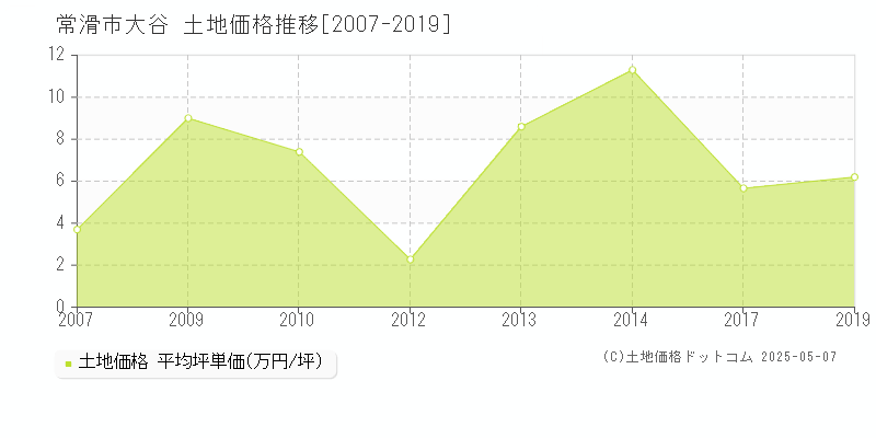 大谷(常滑市)の土地価格推移グラフ(坪単価)[2007-2019年]