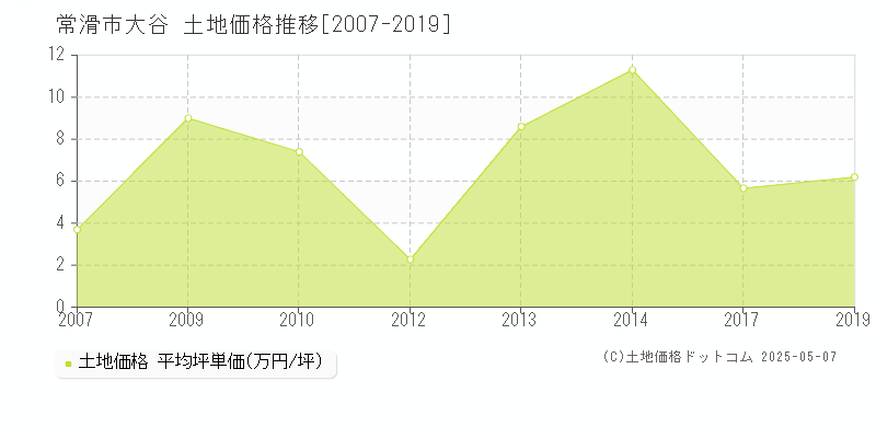 常滑市大谷の土地取引事例推移グラフ 