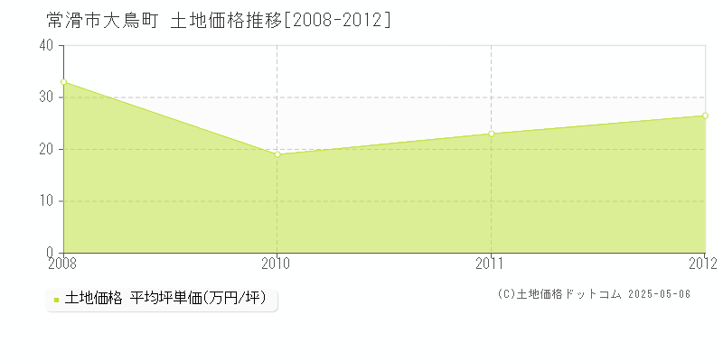 大鳥町(常滑市)の土地価格推移グラフ(坪単価)[2008-2012年]