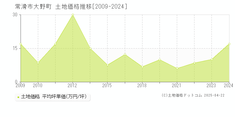 常滑市大野町の土地価格推移グラフ 