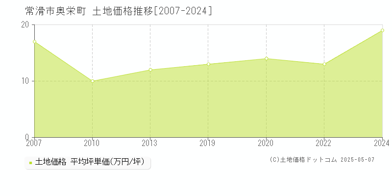 奥栄町(常滑市)の土地価格推移グラフ(坪単価)[2007-2024年]