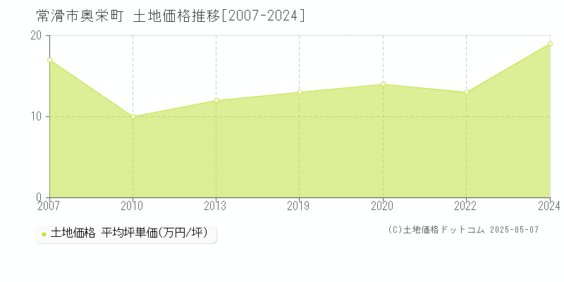 常滑市奥栄町の土地価格推移グラフ 