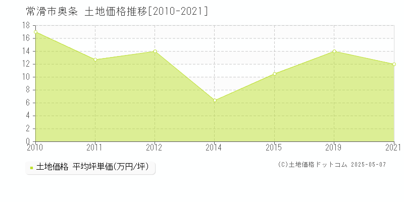 奥条(常滑市)の土地価格推移グラフ(坪単価)[2010-2021年]