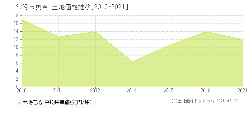 常滑市奥条の土地取引事例推移グラフ 