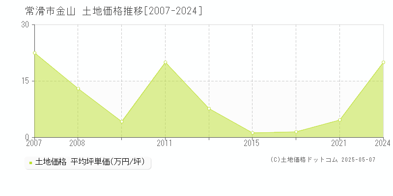 金山(常滑市)の土地価格推移グラフ(坪単価)[2007-2024年]